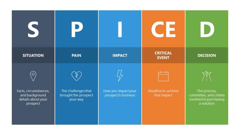 SPICED Sales Framework