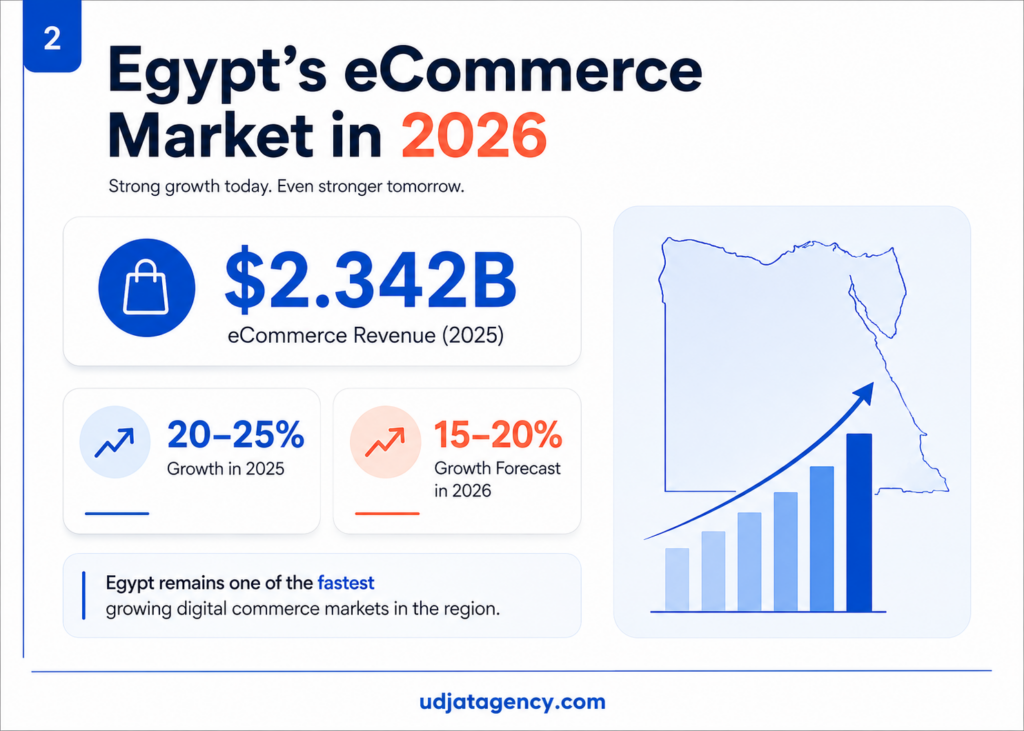 Egypt eCommerce market statistics showing $2.342 billion revenue and 2025 to 2026 growth forecasts