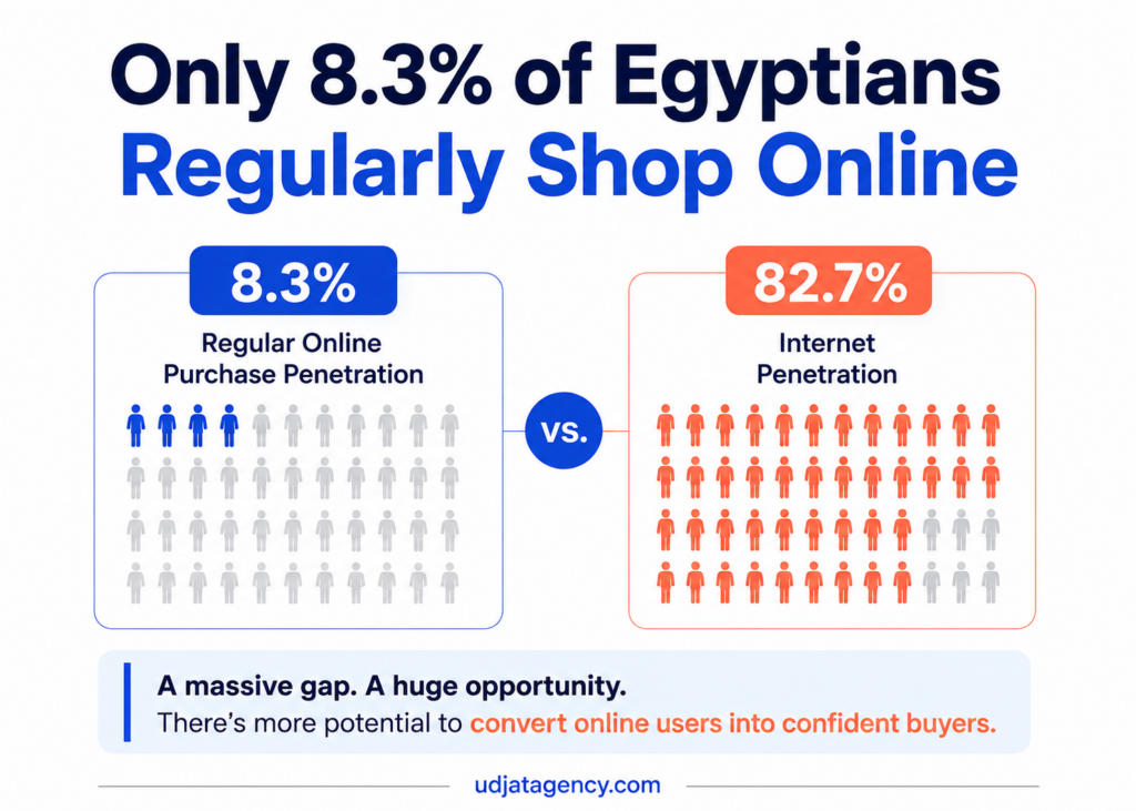 Egypt online shopping statistics comparing 8.3% regular online shoppers with 82.7% internet penetration