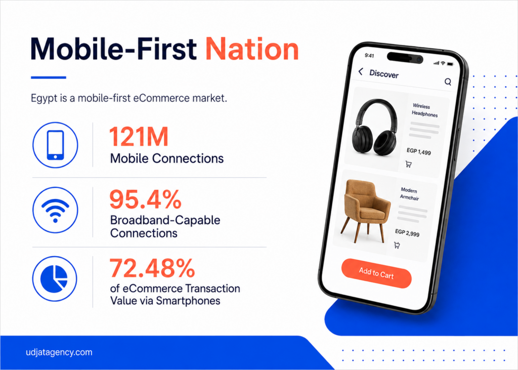Mobile commerce in Egypt statistics showing smartphone transactions, mobile connections and broadband access