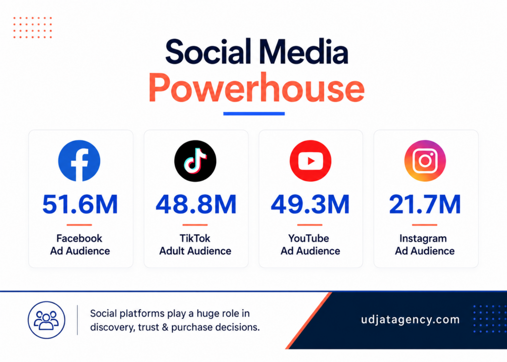 Egypt social commerce statistics for Facebook, TikTok, YouTube and Instagram advertising audiences