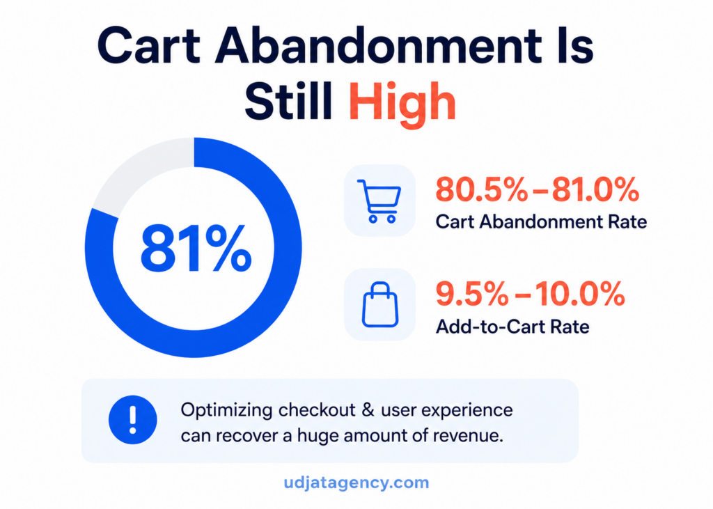 Egypt eCommerce cart abandonment statistics showing 81% abandonment and 9.5 to 10% add-to-cart rate