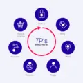 7Ps Marketing: Product, Price, Place, Promotion & More
