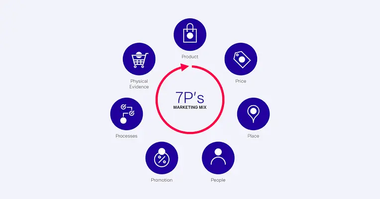 7ps Marketing