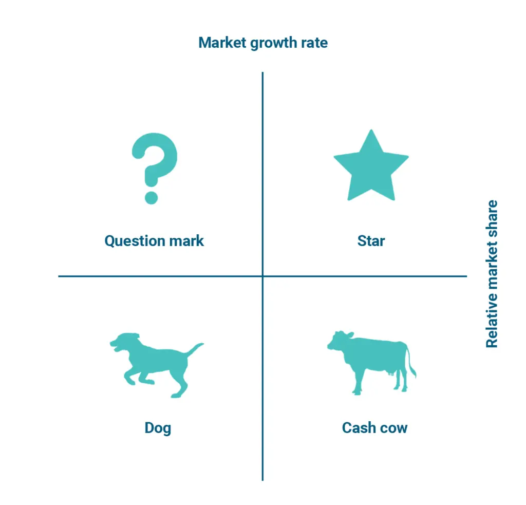 BCG Matrix Diagram