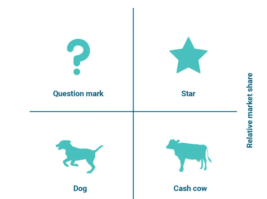 BCG Matrix Diagram