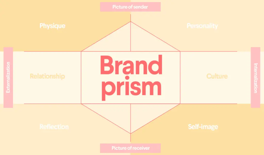 BRAND PRISM with categories