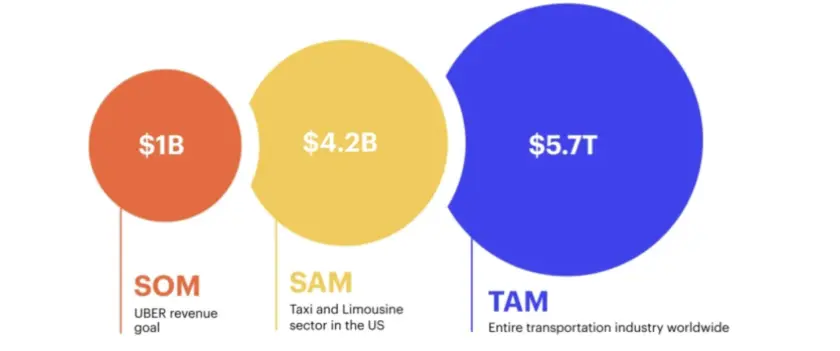 TAM vs SAM vs SOM: Market Sizing Guide + Examples