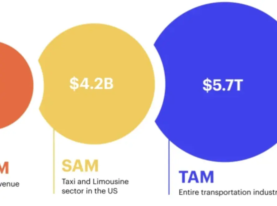 TAM vs SAM vs SOM: Market Sizing Guide + Examples