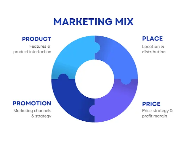 Marketing 4Ps: Product, Price, Place & Promotion Explained